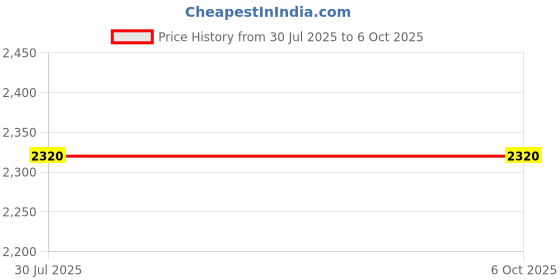 flipkart.com WEFLY Laptop Keyboard Backlight for Dell Latitude E5550 E5570 5580 5590 5591, Laptop Keyboard Replacement Key Price History Graph from 30 Jul 2025 to 6 Oct 2025