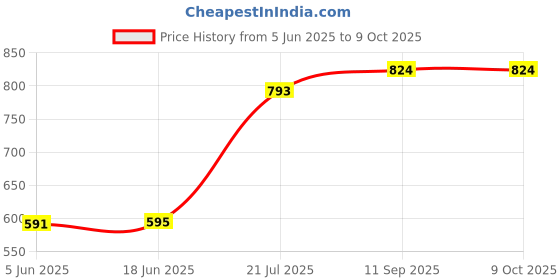 flipkart.com WEFLY Laptop Keyboard Compatible for DE-LL 15 3000 5000 3541 3542 3543 3567 Laptop Keyboard Replacement Key Price History Graph from 5 Jun 2025 to 8 Oct 2025