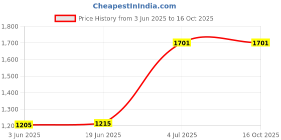 flipkart.com WEFLY Laptop Keyboard Compatible for MacBook Pro 13" A1278 MID 2009-MID 2012 US Layout Laptop Keyboard Replacement Key Price History Graph from 3 Jun 2025 to 16 Oct 2025