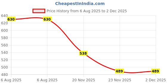 flipkart.com WEFLY Laptop Keyboard for 15 3000 5000 3541 3542 3543 5542 3550 5545 5547 3551 3552 Laptop Keyboard Replacement Key Price History Graph from 6 Aug 2025 to 2 Dec 2025