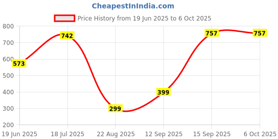 flipkart.com WEFLY Laptop Keyboard for Acer E5-552 E5-552G E5-573 E5-573G E5-573T E5-573TG A515-51 Laptop Keyboard Replacement Key Price History Graph from 19 Jun 2025 to 6 Oct 2025