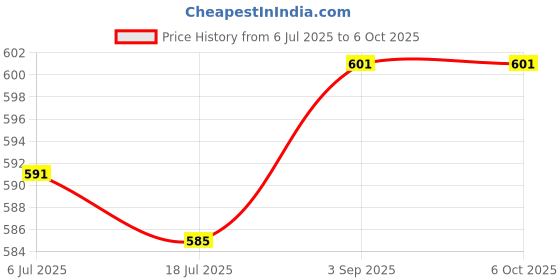 flipkart.com WEFLY Laptop Keyboard for Asus X541 K541 X541S X541SA X541SC X541U X541UA X541UV US Laptop Keyboard Replacement Key Price History Graph from 6 Jul 2025 to 6 Oct 2025