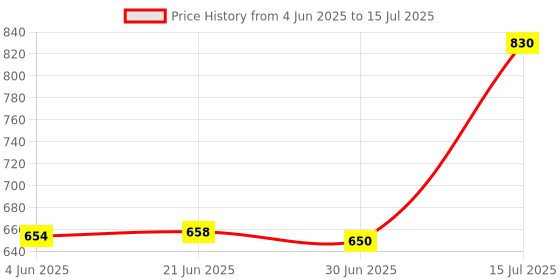 flipkart.com WEFLY Laptop Keyboard For De-ll Latitude 14 3000 3450, 3460, 3470, 3480 PK1313P1A09 Laptop Keyboard Replacement Key Price History Graph from 4 Jun 2025 to 15 Jul 2025