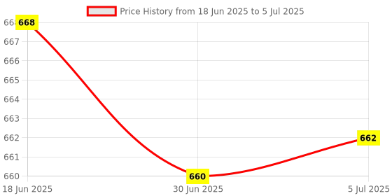 flipkart.com WEFLY Laptop Keyboard for Dell Inspiron 15R N5110 5110 Laptop Keyboard Laptop Keyboard Replacement Key Price History Graph from 18 Jun 2025 to 5 Jul 2025