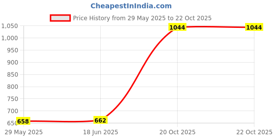 flipkart.com WEFLY Laptop Keyboard for HP 431 435 630 630s Compaq CQ43 CQ57 G4 G6 HP-1000 Series Laptop Keyboard Replacement Key Price History Graph from 29 May 2025 to 21 Oct 2025