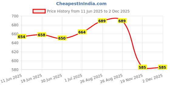 flipkart.com WEFLY Laptop Keyboard FOR HP Compaq Presario CQ60 G60 CQ60-101XX CQ60-102TU CQ60-102TX Laptop Keyboard Replacement Key Price History Graph from 11 Jun 2025 to 2 Dec 2025