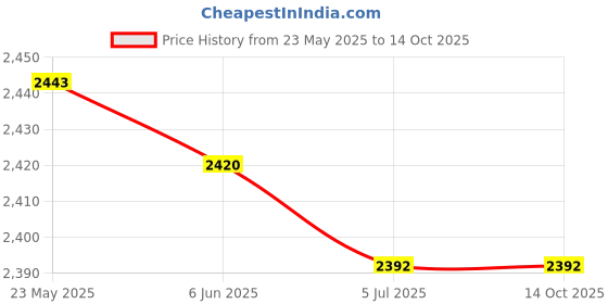 flipkart.com WEFLY Laptop Keyboard for Len/ovo ThinkPad E531 T540 T550 L540 L560 W540 W550 W541 Laptop Keyboard Replacement Key Price History Graph from 23 May 2025 to 13 Oct 2025