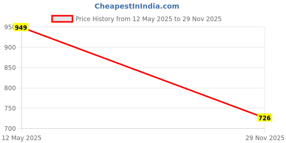flipkart.com WEFLY Laptop Keyboard for Len/ovo U310 T3D1-Fre P/N:25-204949 T3D1-US 25204949 US Laptop Keyboard Replacement Key Price History Graph from 12 May 2025 to 29 Nov 2025
