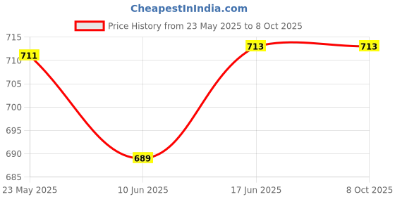 flipkart.com WEFLY Laptop Keyboard for Pavilion G6-2000 G6-2100 G6-2200 G6-2300 G6T-2000 G6-2002XX Laptop Keyboard Replacement Key Price History Graph from 23 May 2025 to 8 Oct 2025