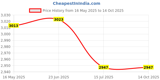 flipkart.com WEFLY Laptop Keyboard for Thinkpad L380 E480 Yoga L390 Yoga T490 T495 L480 T480S Laptop Keyboard Replacement Key Price History Graph from 16 May 2025 to 13 Oct 2025