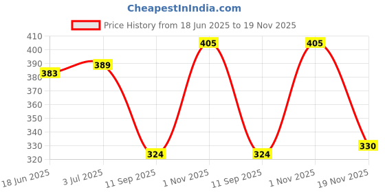flipkart.com WEFLY laptrix Car Mini Bluetooth 5.0 Transmitter Receiver Wireless 3.5mm Aux Jack USB Adapter Price History Graph from 18 Jun 2025 to 19 Nov 2025