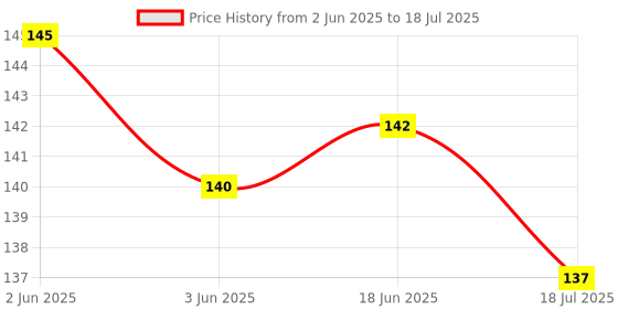 flipkart.com WEFLY LED COB Mini Flashlights Bright USB Rechargeable light with keychain Torch Light Strip Price History Graph from 2 Jun 2025 to 18 Jun 2025