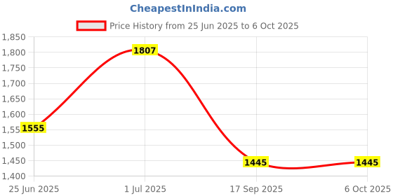 flipkart.com WEFLY Left+Right Speaker Replacement 5 W Laptop/Desktop Speaker Price History Graph from 25 Jun 2025 to 6 Oct 2025