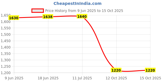 flipkart.com WEFLY P02 AI Tracker 360 Auto Face Tracking Smart Rotation Selfie Gimbal Stabilizer Tripod Price History Graph from 9 Jun 2025 to 12 Oct 2025