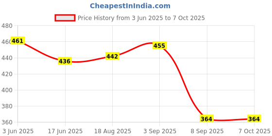 flipkart.com WEFLY SATA 2nd 2.5''Hard Drive Caddy for 12.7mm Universal CD/DVD-ROM (for SSD and HDD) Hard Drive Enclosure Internal Optical Drive Price History Graph from 3 Jun 2025 to 7 Oct 2025