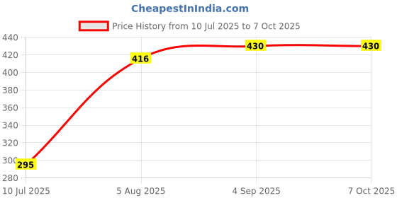 flipkart.com WEFLY USB 2.0 Wired Numeric Keypad Slim Mini Number Pad Digital Keyboard 18 Keys Wired Number Pad Price History Graph from 10 Jul 2025 to 7 Oct 2025