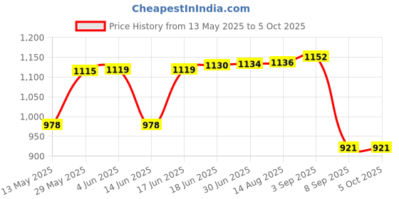 flipkart.com WEFLY USB 3.0 USB-C Portable External CD DVD+/-RW Disk Drive Burner CD-ROM Reader External DVD Writer Price History Graph from 13 May 2025 to 5 Oct 2025
