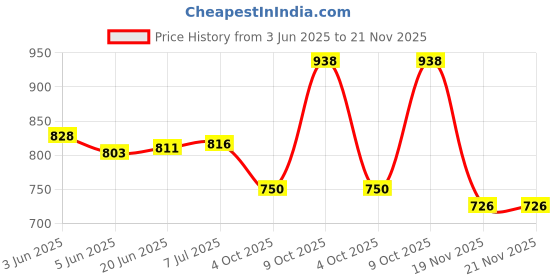 flipkart.com WEFLY USB Adapter Price History Graph from 3 Jun 2025 to 20 Nov 2025