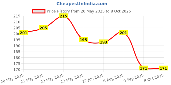 flipkart.com WEFLY USB Adapter Price History Graph from 20 May 2025 to 8 Oct 2025
