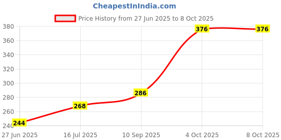 flipkart.com WEFLY USB Adapter Price History Graph from 27 Jun 2025 to 7 Oct 2025