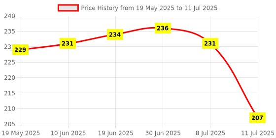 flipkart.com WEFLY USB HUB 3.0 4 Port USB Hub 3.0 Adapter Cable with 5Gbps Speed USB Adapter Price History Graph from 19 May 2025 to 11 Jul 2025
