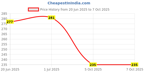 flipkart.com WEFLY USB Type C OTG Adapter Price History Graph from 20 Jun 2025 to 7 Oct 2025
