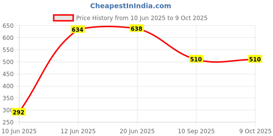 flipkart.com WEFLY USB, USB Type C, Lightning, Micro USB OTG Adapter Price History Graph from 10 Jun 2025 to 8 Oct 2025