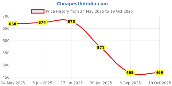 flipkart.com WEFLY USB, USB Type C, Lightning OTG Adapter Price History Graph from 24 May 2025 to 19 Oct 2025