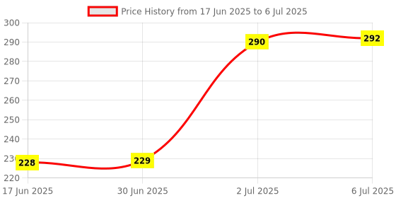flipkart.com WEFLY USB WiFi Dongle CELRAX USB WiFi Adapter USB Adapter (Black) USB Adapter Price History Graph from 17 Jun 2025 to 6 Jul 2025