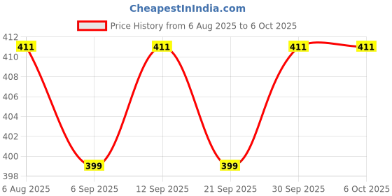 flipkart.com WEFLY Wired Numeric Keypad Slim Mini Number Pad Digital Keyboard 18 Keys Laptop Laptop Keyboard Replacement Key Price History Graph from 6 Aug 2025 to 6 Oct 2025