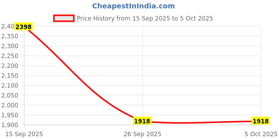 flipkart.com wefly Wireless CarPlay Adapter for iPh/one, Convert Wired to Wireless CarPlay Adapter Car Stereo wefly Price History Graph from 15 Sep 2025 to 5 Oct 2025
