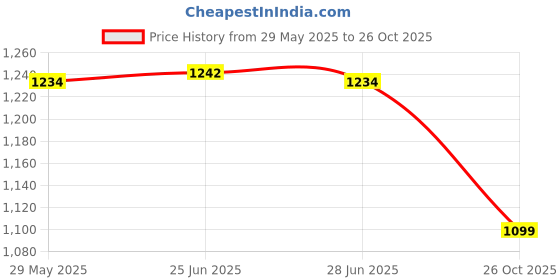 flipkart.com WEFLY Wireless Charger 3 in 1,RTOPS Magnetic Travel Wireless Charging Station Charging Pad Price History Graph from 29 May 2025 to 26 Oct 2025