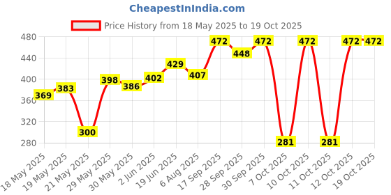 flipkart.com wega Vega Crux Crux Dx Helmet Clear Visor Helmet Visor wega Price History Graph from 18 May 2025 to 18 Oct 2025