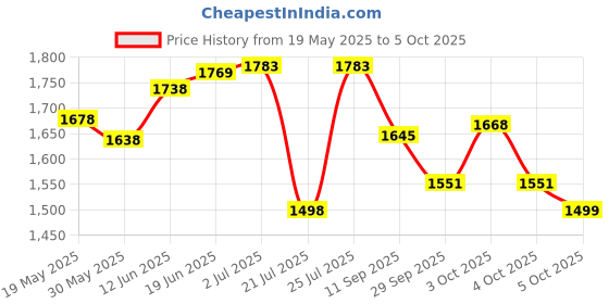 flipkart.com wegon Mini Pedal Exerciser Cycle Mini Pedal Exerciser Cycle wegon Price History Graph from 19 May 2025 to 5 Oct 2025