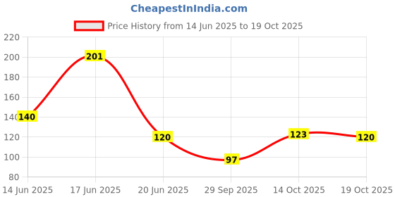 flipkart.com wegon Women Solid, Printed Peds/Footie/No-Show wegon Price History Graph from 14 Jun 2025 to 14 Oct 2025