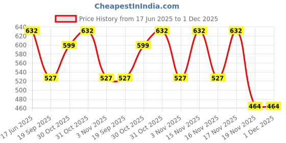 flipkart.com wegopro Foldable Hot Water Kettle Electric Kettle wegopro Price History Graph from 17 Jun 2025 to 30 Nov 2025