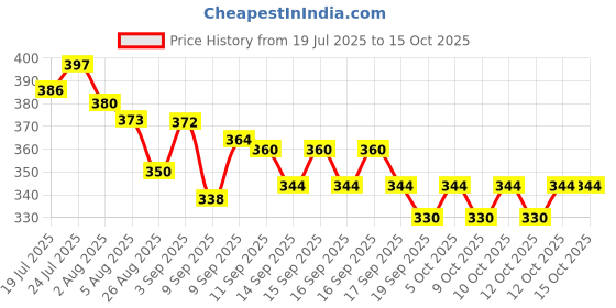 flipkart.com wegopro Gas Camp Stove wegopro Price History Graph from 19 Jul 2025 to 14 Oct 2025