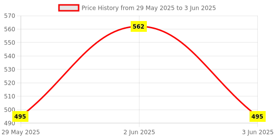 flipkart.com WEGOPRO K2 Multi Tool Price History Graph from 29 May 2025 to 3 Jun 2025