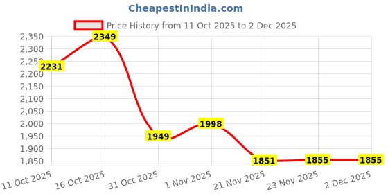 flipkart.com wegreet 2000 W Radiant Cooktop Touch Panel wegreet Price History Graph from 11 Oct 2025 to 2 Dec 2025