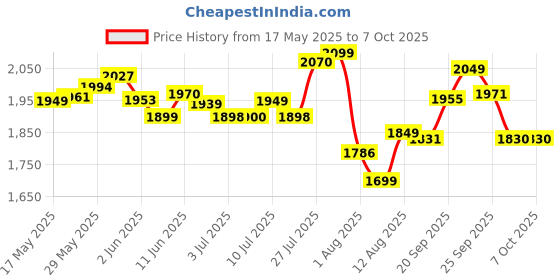 flipkart.com wegreet 2000 w Radiant Cooktop Touch Panel, Jog Dial, Push Button wegreet Price History Graph from 17 May 2025 to 5 Oct 2025