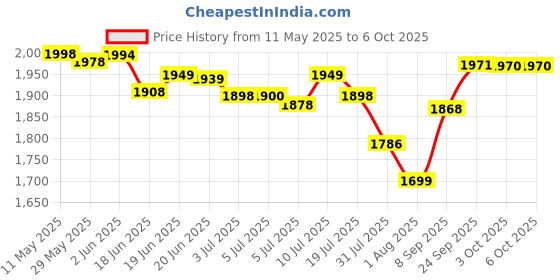 flipkart.com wegreet 2200 w Radiant Cooktop Touch Panel, Jog Dial, Push Button wegreet Price History Graph from 11 May 2025 to 6 Oct 2025
