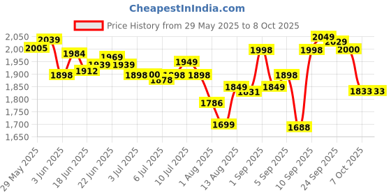 flipkart.com wegreet 2200 w Radiant Cooktop Touch Panel, Jog Dial, Push Button wegreet Price History Graph from 29 May 2025 to 6 Oct 2025