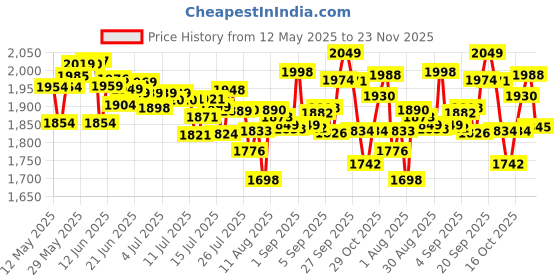 flipkart.com wegreet 2400 W Induction Cooktop Touch Panel, Push Button, Jog Dial wegreet Price History Graph from 12 May 2025 to 23 Nov 2025
