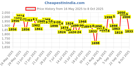 flipkart.com wegreet 2400 W Induction Cooktop Touch Panel, Push Button, Jog Dial wegreet Price History Graph from 16 May 2025 to 8 Oct 2025