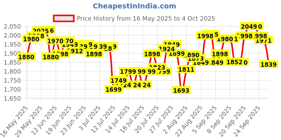 flipkart.com wegreet 2400 W Radiant Cooktop Touch Panel, Push Button, Jog Dial wegreet Price History Graph from 16 May 2025 to 4 Oct 2025