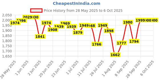 flipkart.com wegreet 2400 W Radiant Cooktop Touch Panel, Push Button, Jog Dial wegreet Price History Graph from 28 May 2025 to 6 Oct 2025