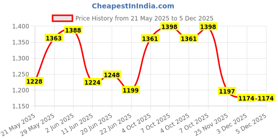 flipkart.com wegreet innovation is running... Superpro 300 3 Blade Exhaust Fan wegreet innovation is running... Price History Graph from 21 May 2025 to 5 Dec 2025