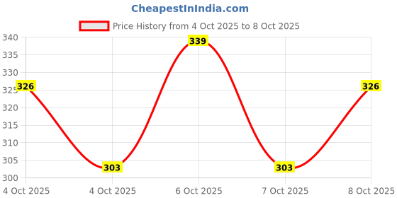 flipkart.com wegrow cocopeat block5 Soil wegrow Price History Graph from 4 Oct 2025 to 8 Oct 2025