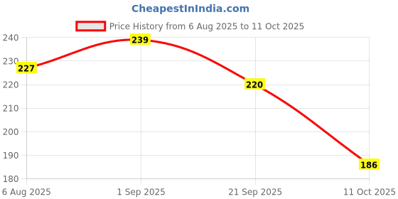 flipkart.com wegrow multi color stone pebble3 Regular Asymmetrical Rock Pebbles wegrow Price History Graph from 6 Aug 2025 to 11 Oct 2025