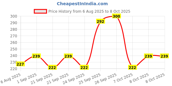 flipkart.com wegrow multi color stone pebble5 Engraved Asymmetrical Rock Pebbles wegrow Price History Graph from 6 Aug 2025 to 7 Oct 2025
